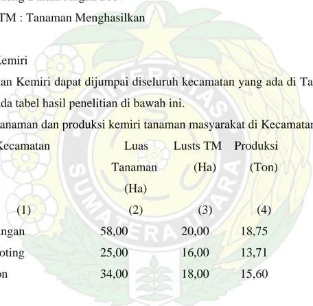 Tabel : Luas tanaman dan produksi kemiri tanaman masyarakat di Kecamatan Tapanuli Utara  No  Kecamatan                        Luas         Lusts TM    Produksi 