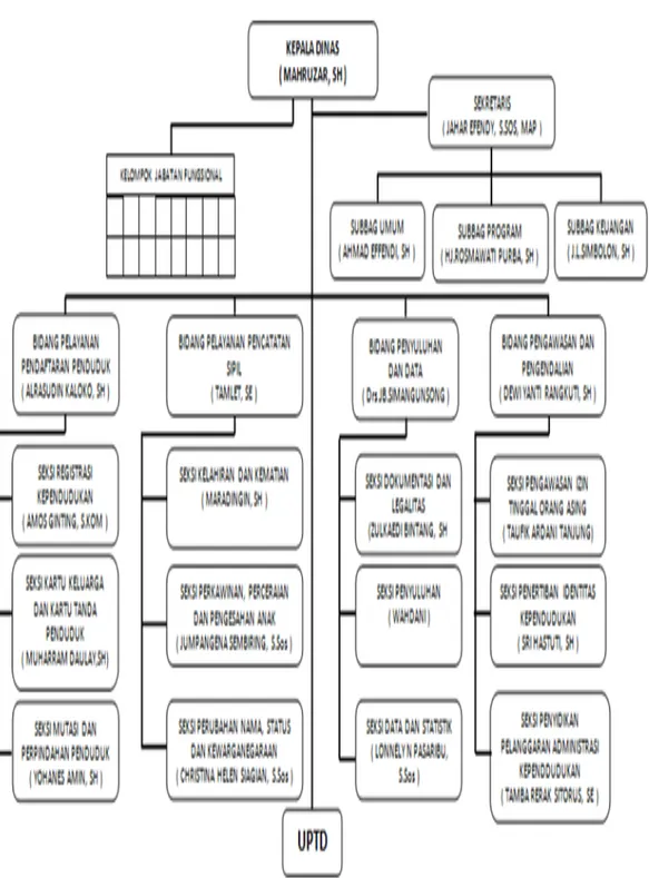 Gambar 6.1 Bagan Struktur Organisasi Dinas Kependudukan dan   Catatan Sipil Kabupaten Deli Serdang 