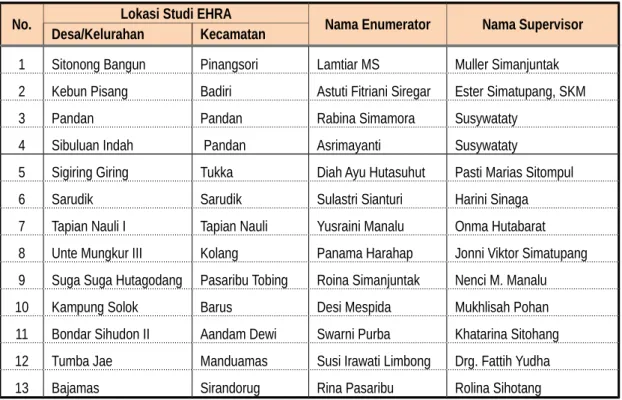 Tabel 2.6.  Wilayah Tugas Enumerator dan Supervisor pada Pelaksanaan Studi EHRA.