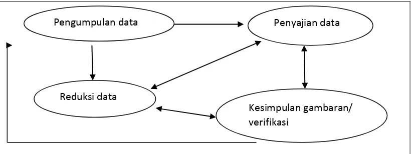 Gambar 3.1 Komponen dalam Analisis Data Model Interaktif 
