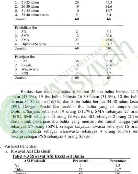 Tabel 4.2 Karakteristik Ibu Balita  