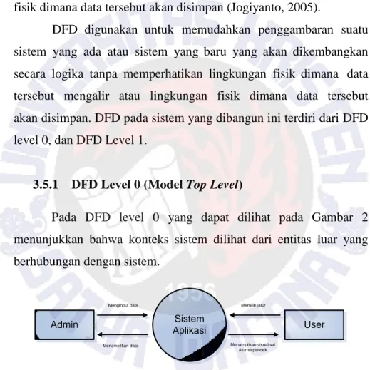 Gambar 3.2 DFD Level 0 Aplikasi Pencarian Rute. 
