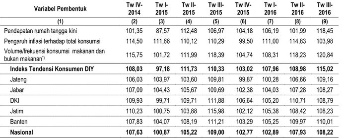 Tabel  2  menunjukkan  bahwa  nilai  perkiraan  ITK  Triwulan  IV-2016  dipengaruhi  oleh  pendapatan  rumah  tangga  selama  Triwulan  IV-2016  yang  diperkirakan  meningkat  dengan  indeks  108,77