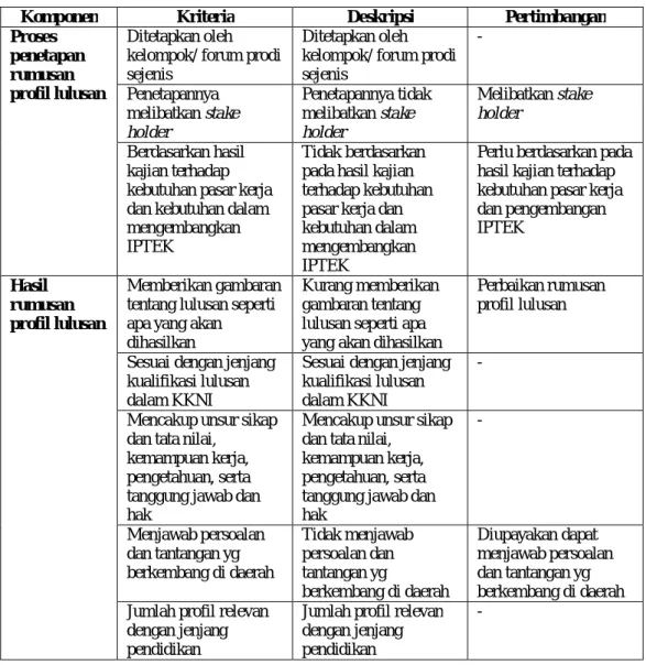 Tabel 4. Analisis Data Profil Lulusan dalam Kurikulum Prodi MPI 