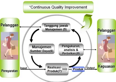 Gambar 1.1 Continuous Quality Improvment  1.  Manajemen Laboratorium 