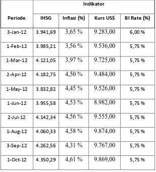 Tabel I-1 perkembangan IHSG dan Beberapa Indikator Makroekonomi  Di Indonesia Tahun 2012.1-2014.12 