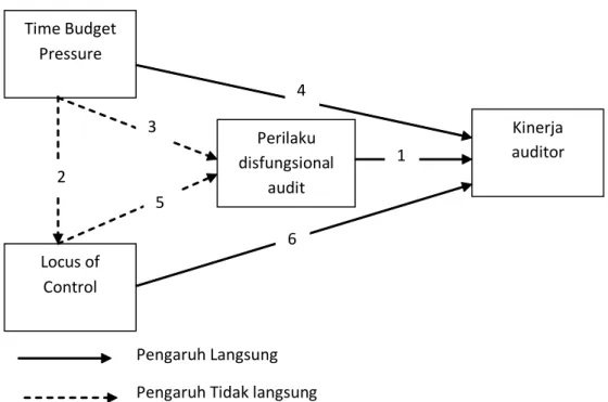 Gambar 3.1. Pengaruh Variabel Independen Terhadap Variabel Dependen 