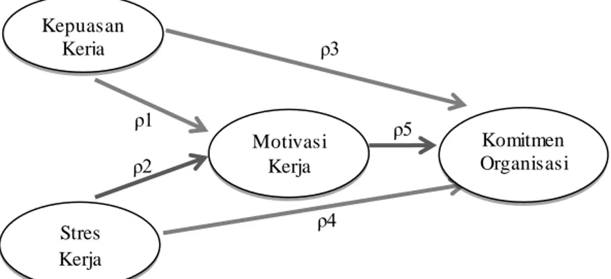Gambar  1. Model Penelitian  Pengajuan  Hipotesis 