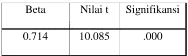 Tabel 2. Uji Regresi 2 