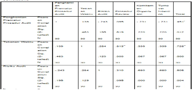 Tabel 5.2  Hasil Uji Validitas 