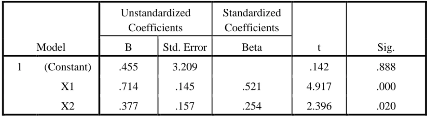Tabel 1  Regresi Linear Berganda  Coefficients a Model  Unstandardized Coefficients  Standardized Coefficients  t  Sig