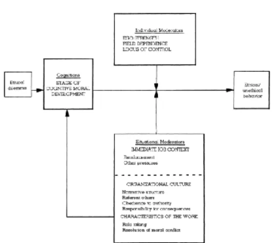 Gambar 1. Interaction Model of Ethical  desicion making in organizations 