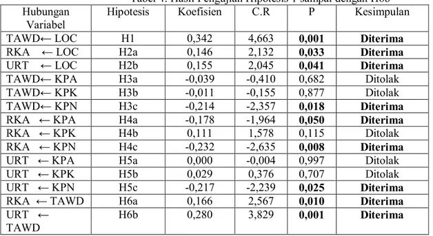 Tabel 4: Hasil Pengujian Hipotesis 1 sampai dengan H6b Hubungan