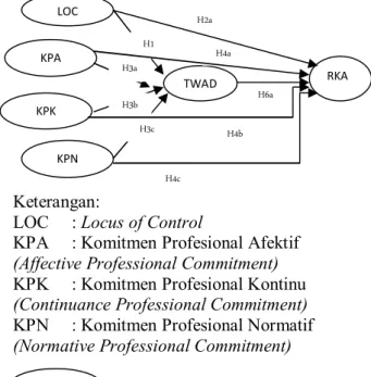 Gambar 2: Model Empiris Perilaku Reduksi Kualitas Audit (RKA)