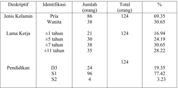 Tabel 4.2   Identitas Responden    Deskriptif   Identifikasi  Jumlah 