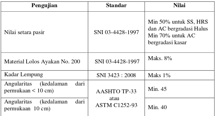 Tabel 3. Ketentuan Agregat Halus. 