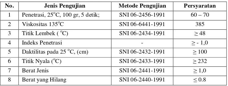 Tabel 4. Spesifikasi Aspal Keras Pen 60/70. 