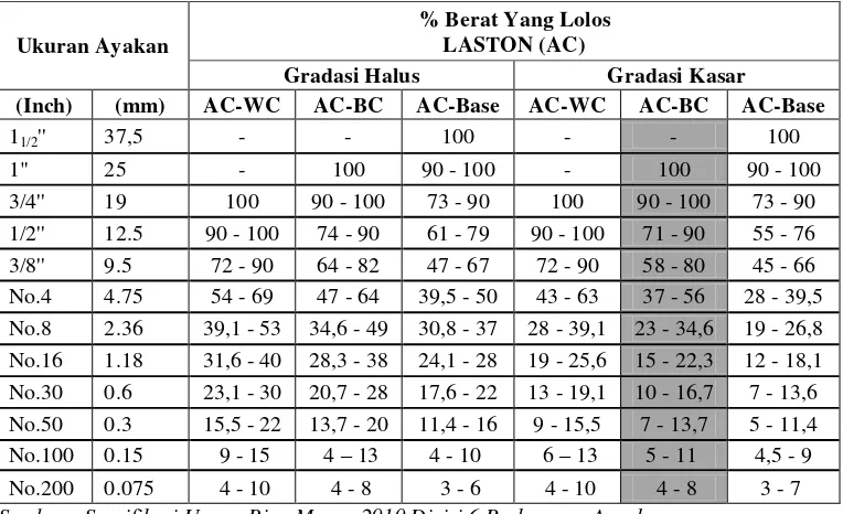 Tabel 6. Gradasi Agregat Untuk Campuran Aspal. 