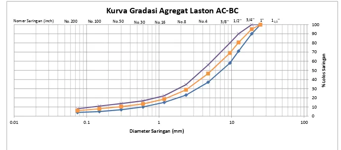 Gambar 2. Gradasi Agregat Halus Campuran Laston AC-BC Spesifikasi Bina Marga 2010.