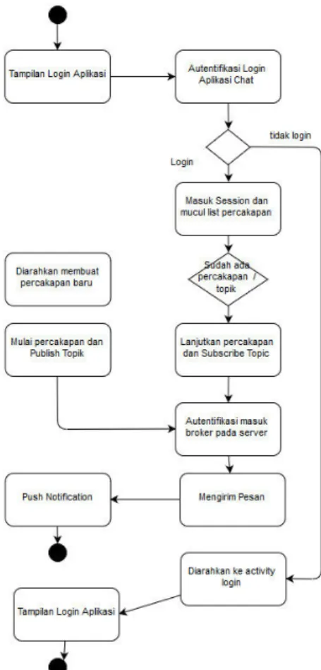 Gambar 3. Skema Activity Diagram 