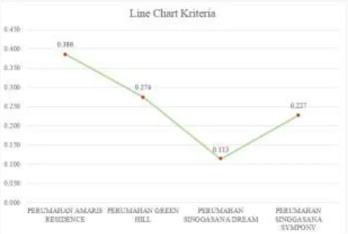 Gambar 3. Diagram Line Chart Kriteria 