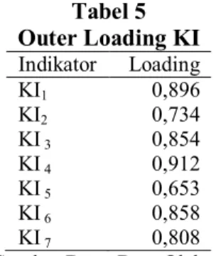 Tabel 5  Outer Loading KI  Indikator  Loading  KI 1 0,896  KI 2 0,734  KI  3 0,854  KI  4 0,912  KI  5 0,653  KI  6 0,858  KI  7 0,808 