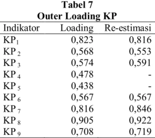 Tabel 7  Outer Loading KP 