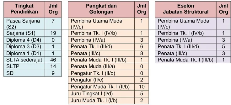 Tabel Klasifikasi Pegawai (PNS/CPNS dan Tenaga Kontrak/P3K) Disparbud  (per 31 Desember Tahun 2020) 