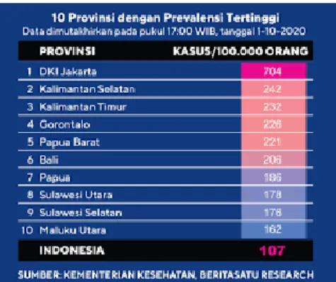 Gambar 1. Data 10 Provinsi dengan Prevalensi Tertinggi 