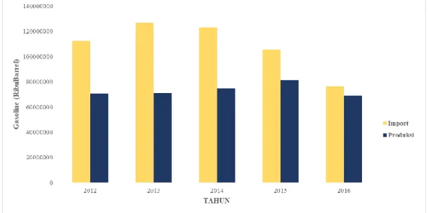 Gambar 1. 1 Grafik Perbandingan Produksi dan Impor Gasolin di Indonesia 