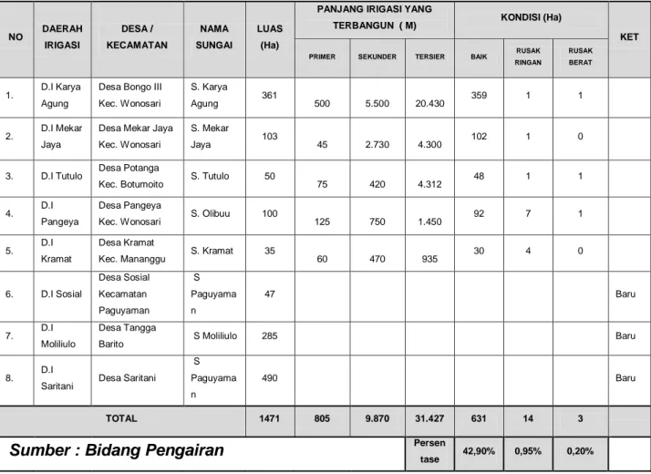 Tabel 2.1 Kinerja Bidang Pengairan periode 2007-2012 