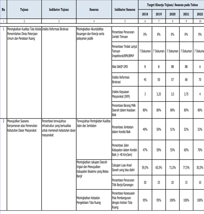 Tabel 4.1. Tujuan dan Sasaran Jangka Menengah Dinas Pekerjaan  Umum dan Penataan Ruang Kabupaten Boalemo 