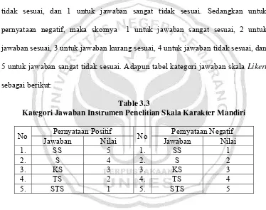 Table 3.3 Kategori Jawaban Instrumen Penelitian Skala Karakter Mandiri 