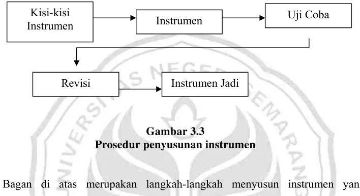Gambar 3.3 Prosedur penyusunan instrumen 