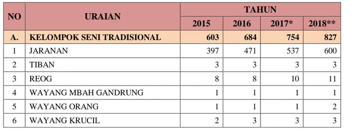Tabel Perkembangan Kelompok Kesenian  Tahun 2015 – 2018 