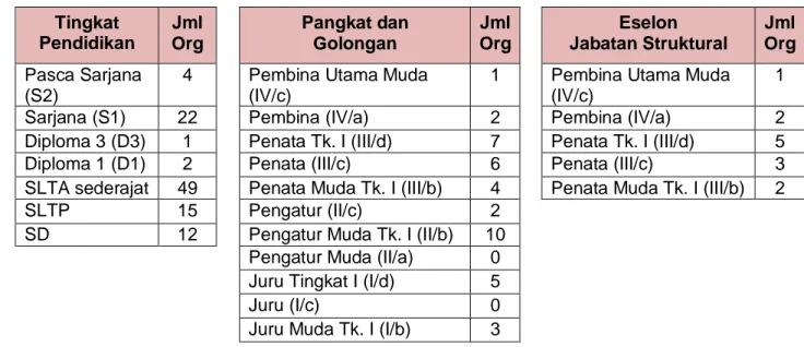 Tabel Klasifikasi Pegawai (PNS/CPNS dan Tenaga Kontrak/P3K) Disparbud  (per 31 Desember Tahun 2018) 