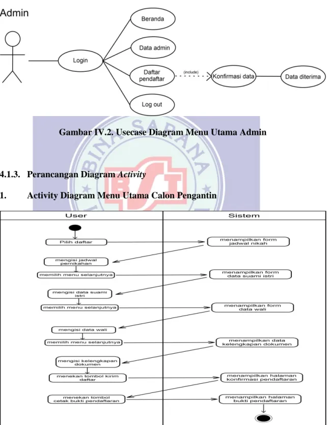 Gambar IV.2. Usecase Diagram Menu Utama Admin 