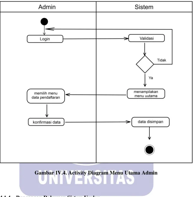 Gambar IV.4. Activity Diagram Menu Utama Admin 