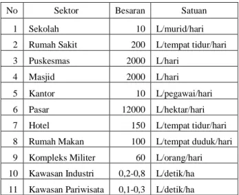 Tabel 3. 4 Standar Kebutuhan Air Non Domestik 