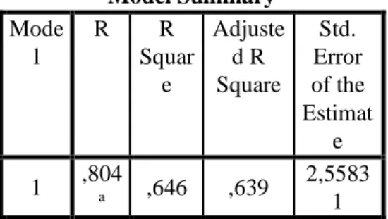 Tabel 4.9 Hasil Uji R Square(R 2 )  Model Summary  Model Summary  Mode l  R  R  Squar e  Adjusted R  Square  Std