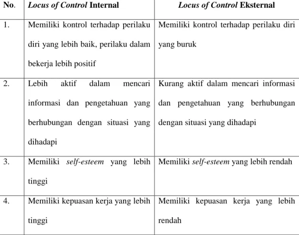 Tabel 2.2 Karakteristik Individu Berdasarkan Locus of Control  No.  Locus of Control Internal  Locus of Control Eksternal  1