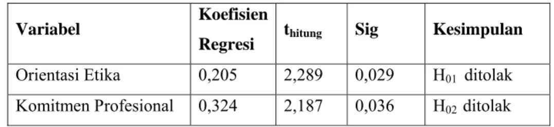 TABEL 7 HASIL UJI HIPOTESIS 