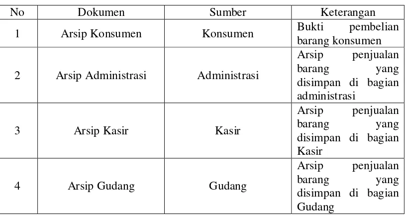 Tabel 3.1 Analisis Dokumen 