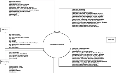 Gambar 3.3 Diagram Konteks 