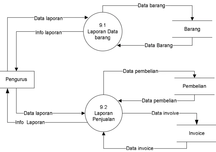 Gambar 3.14 DFD Level 3 Proses 4.1 Pengolahan Data Jenis 