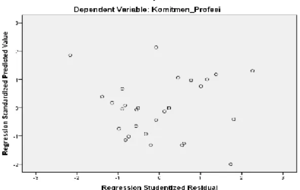 Gambar 2.  Scatterplot 