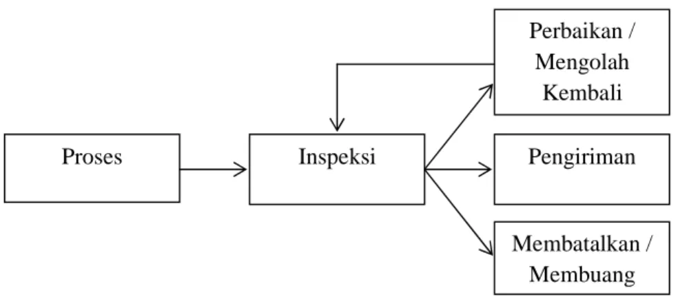 Gambar 2.1 Model Deteksi  Sumber : Smith, 1995: 2 