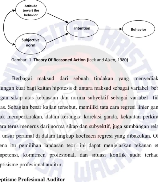 Gambar -1. Theory Of Reasoned Action (Icek and Ajzen, 1980) 