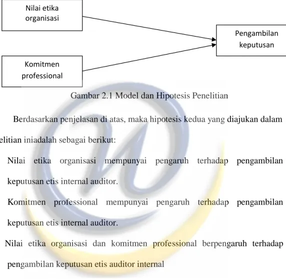 Gambar 2.1 Model dan Hipotesis Penelitian 