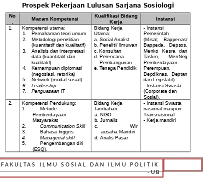 Tabel 1.Prospek Pekerjaan Lulusan Sarjana Sosiologi